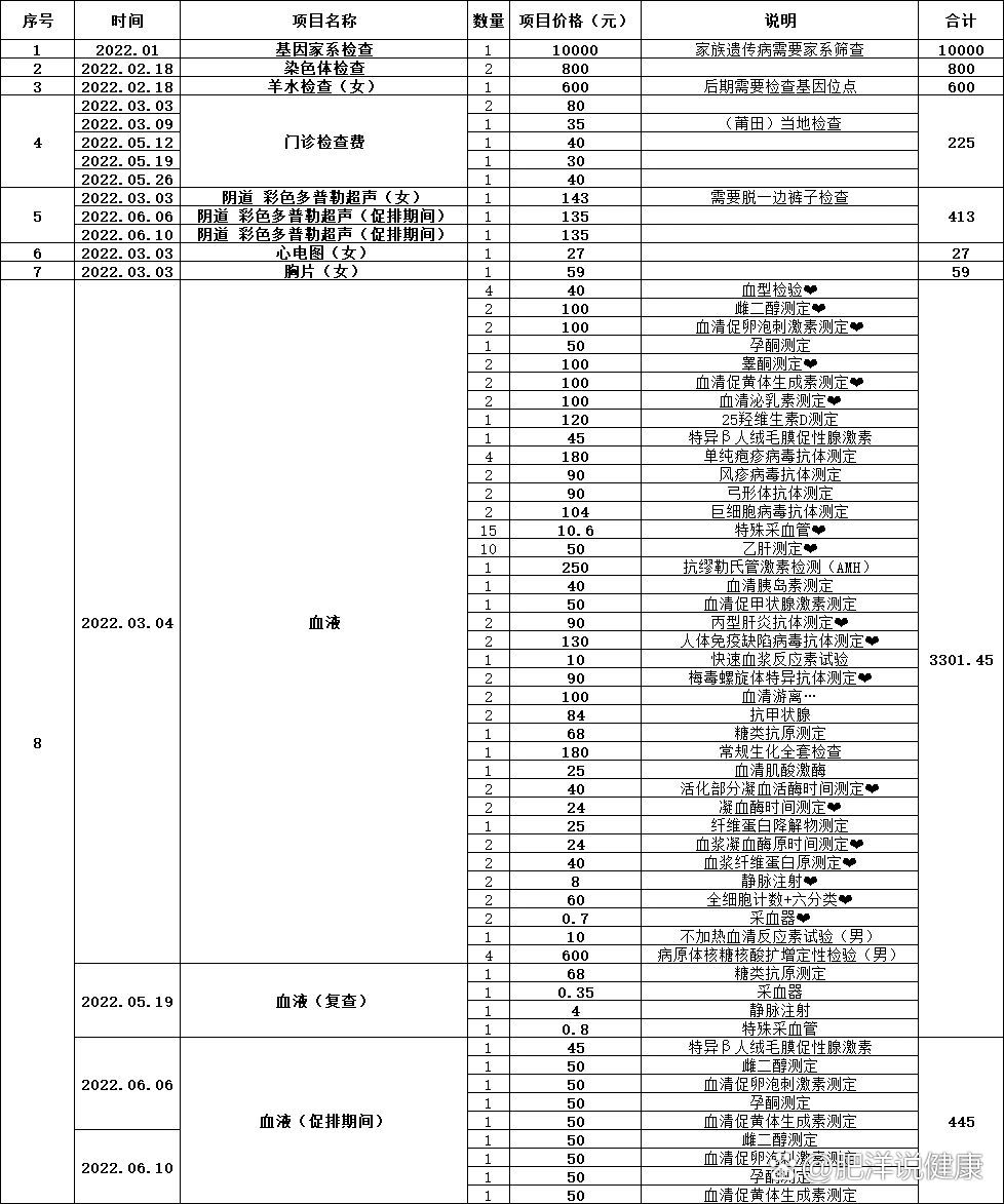三代试管婴儿价格表