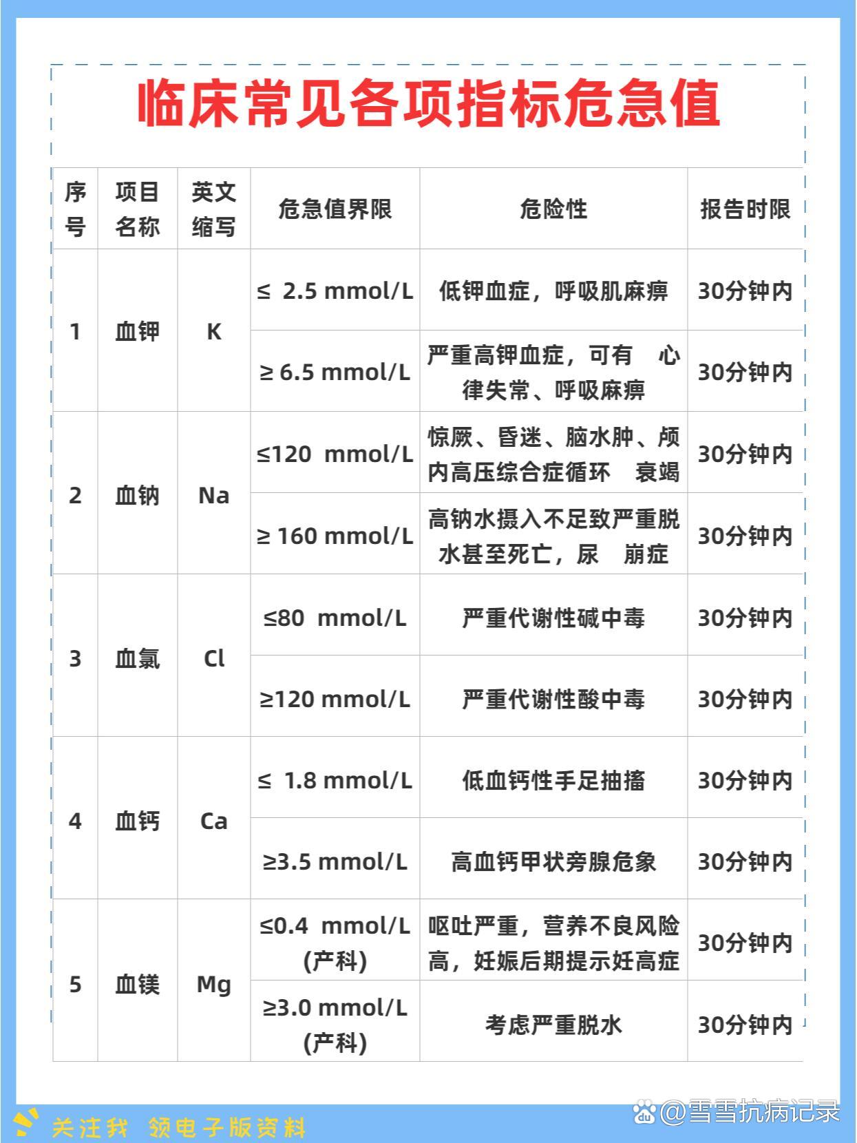 临床常见各项指标危急值