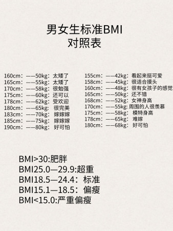 男女生标准BMI对照表,建议收藏!
