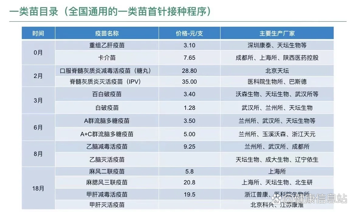 疫苗的基本分类:1国家免疫规划疫苗