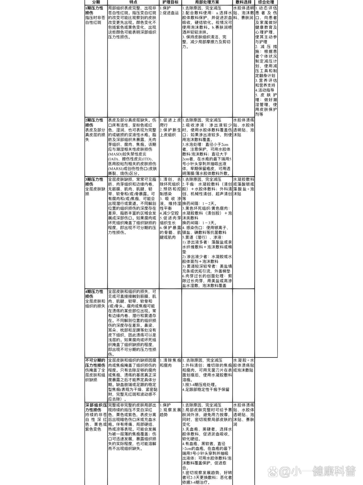压力性损伤分期