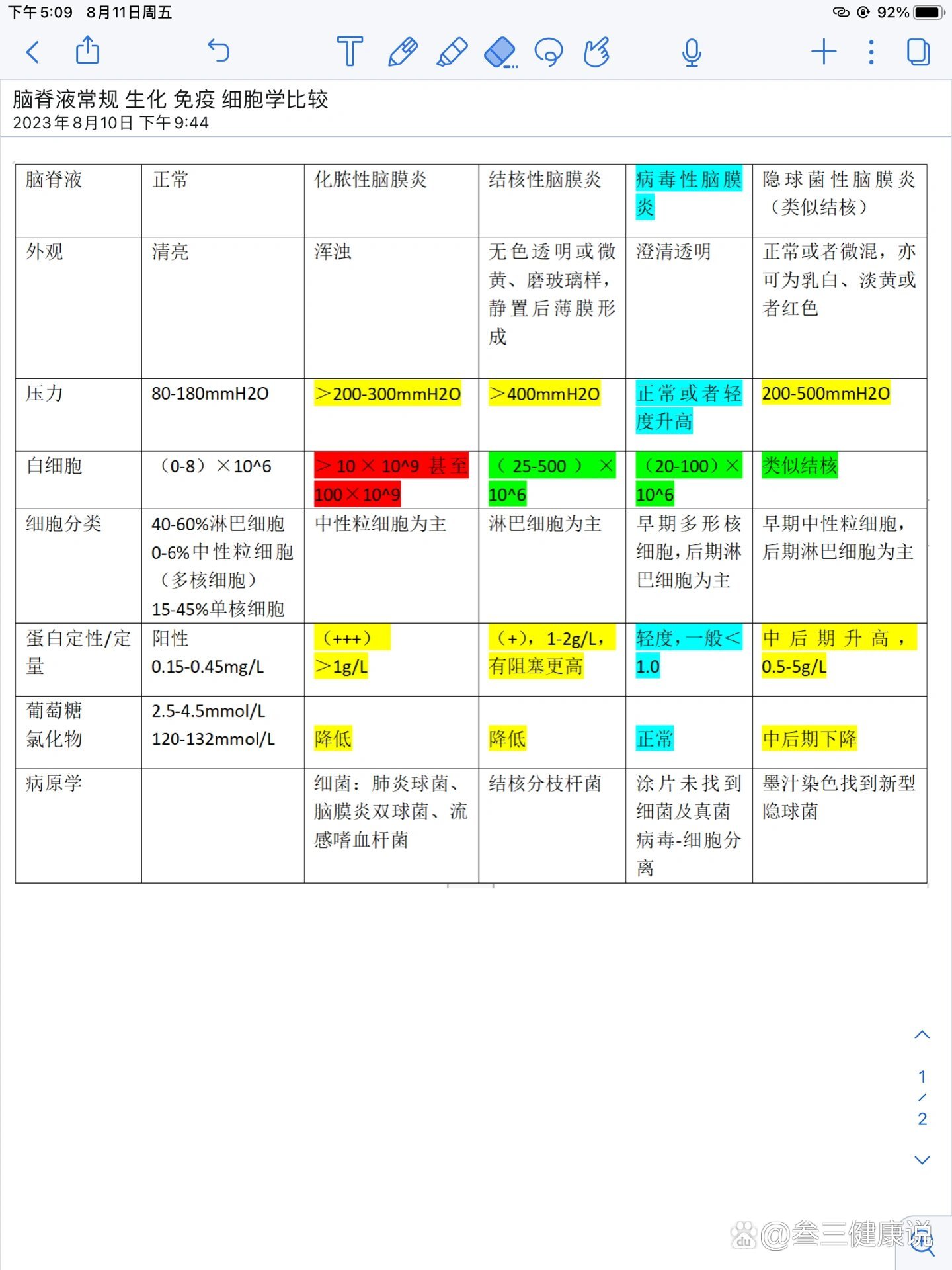 医学笔记|常见脑膜炎的脑脊液比较