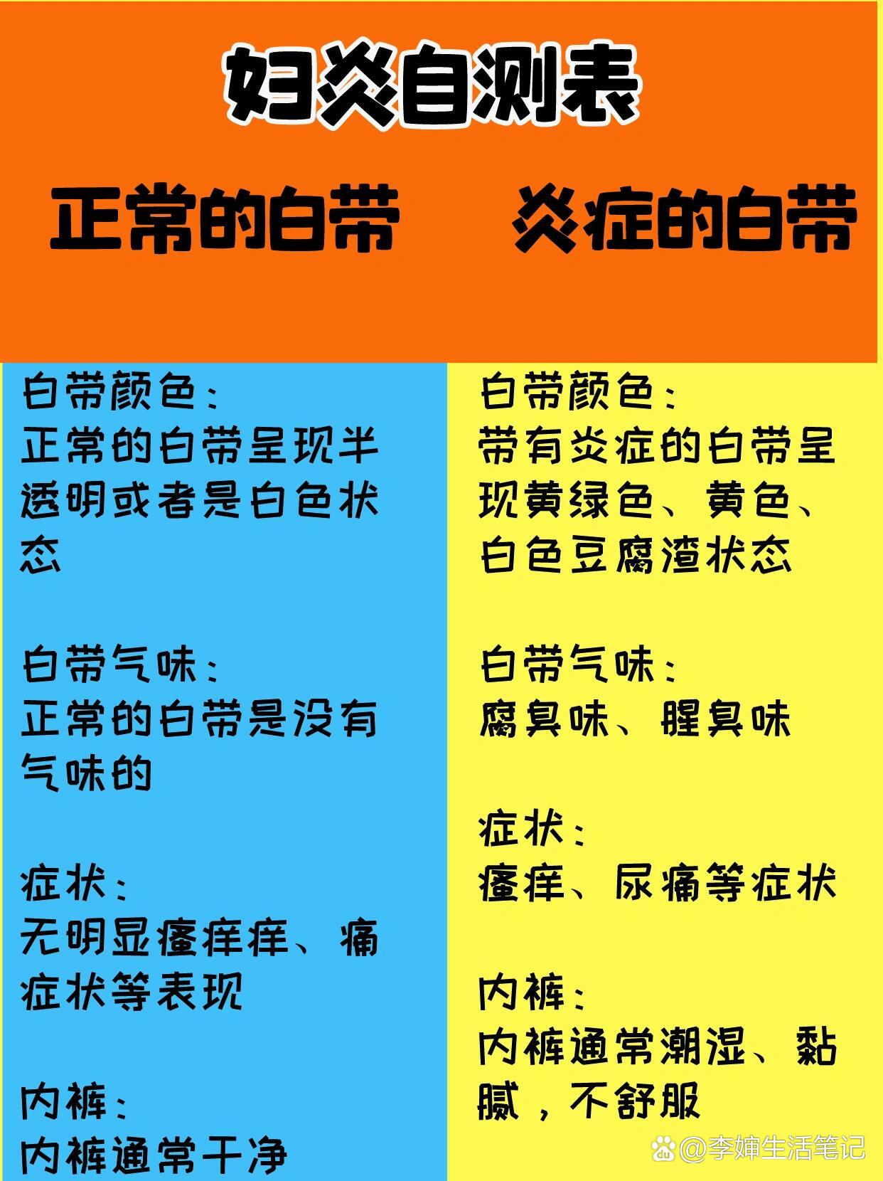 96妇科,炎症对比表,姐妹们我整理好了75