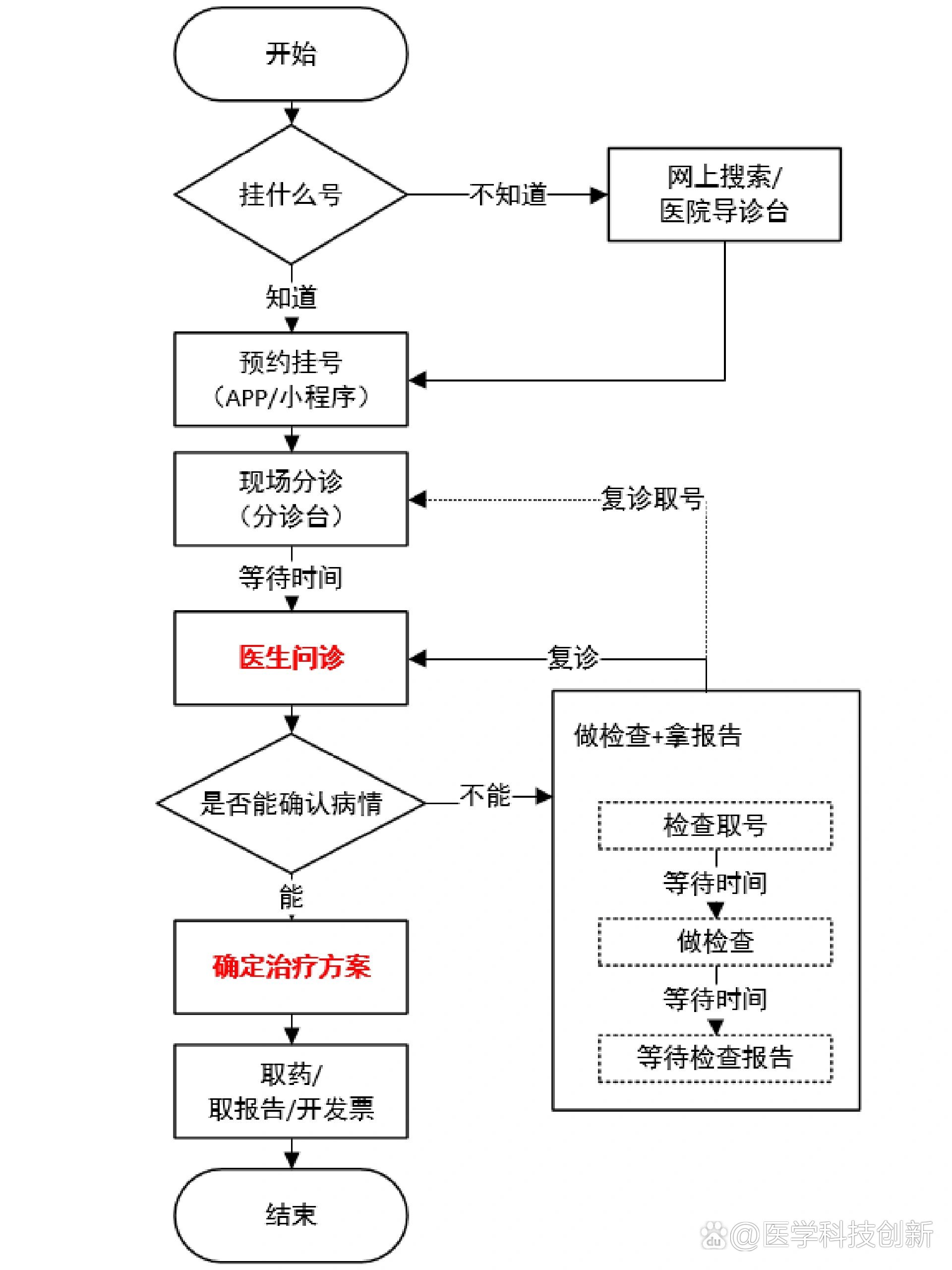 医院接诊流程图图片