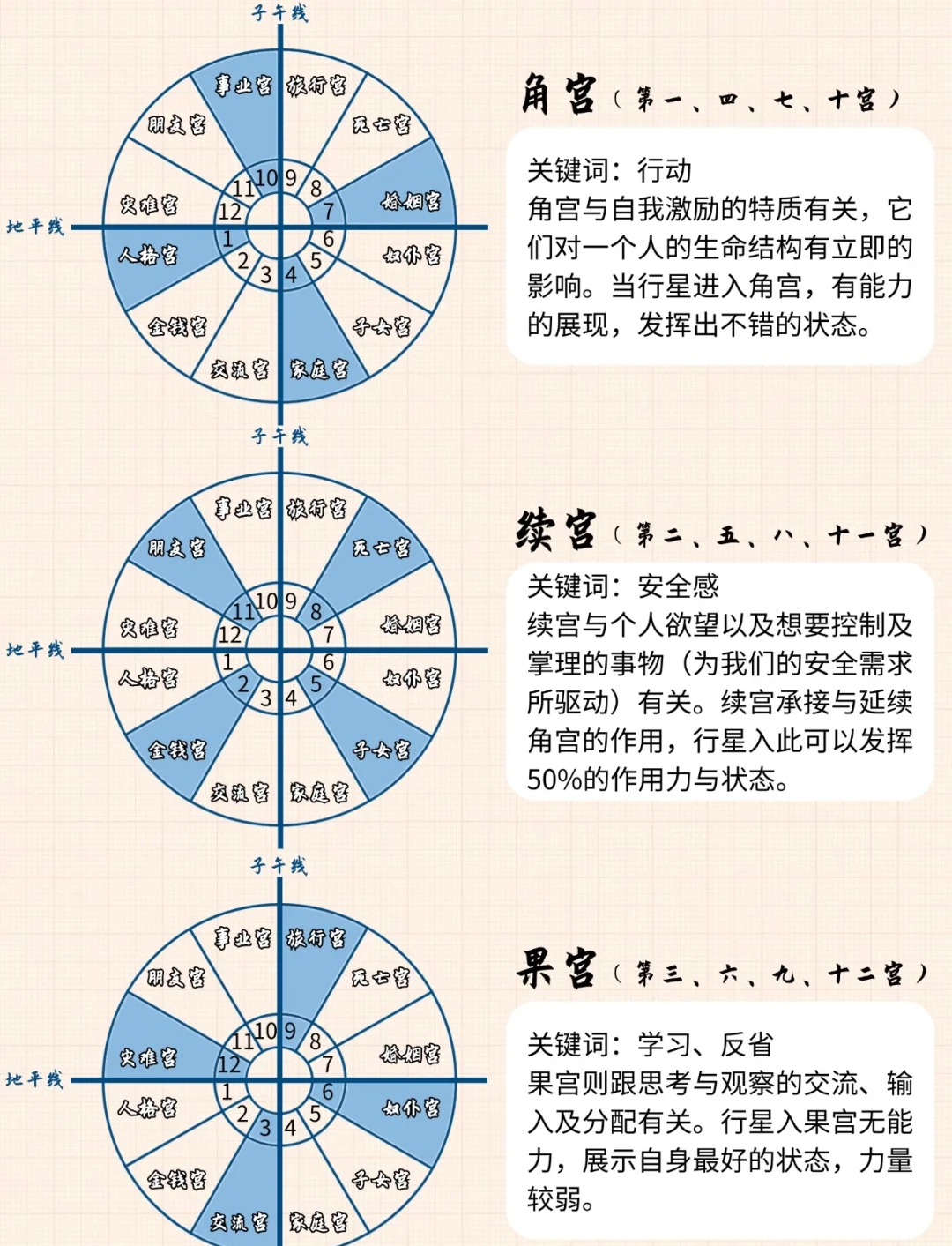 🌟一图搞懂星盘的角宫、续宫、果宫🌟