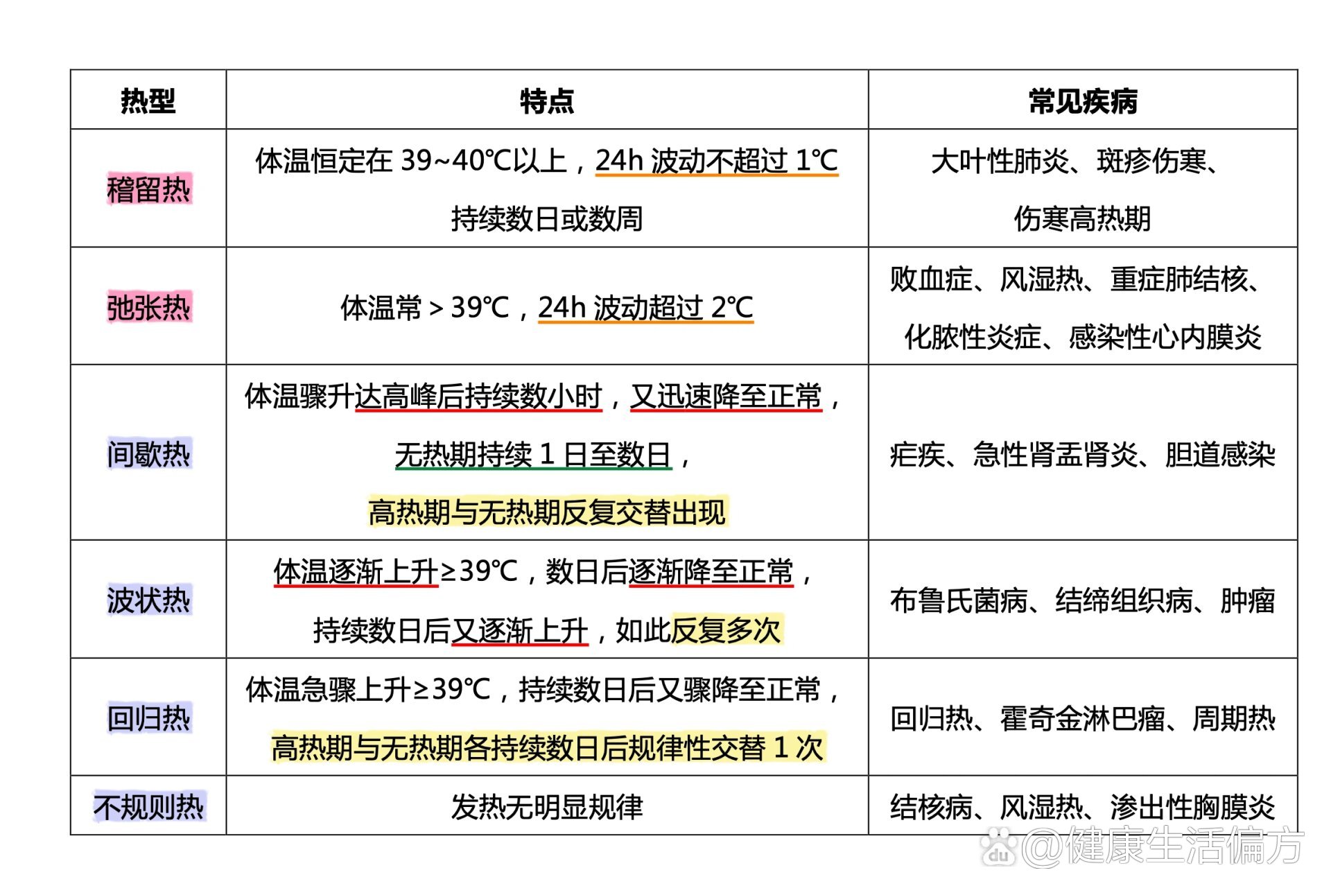 热型特点及其常见疾病9369♀15