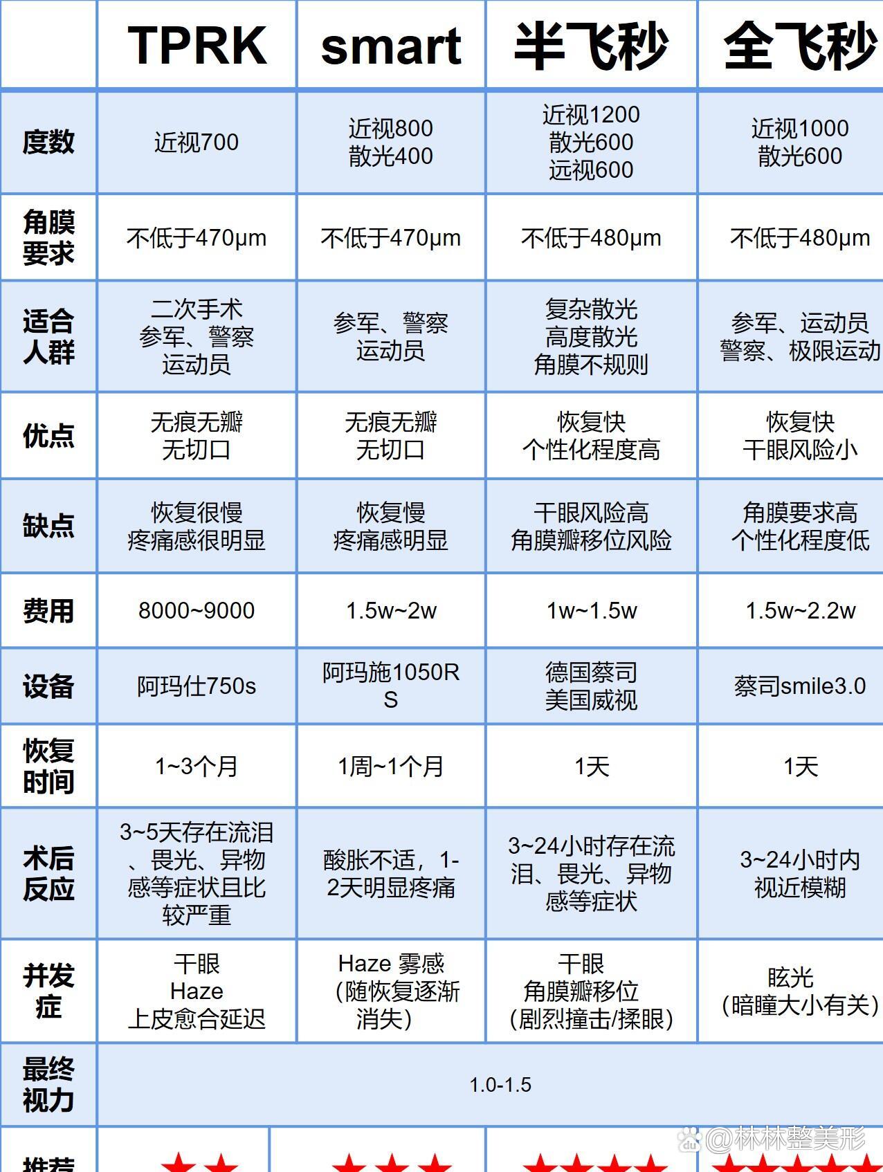 四种 激光近视手术 详细对比