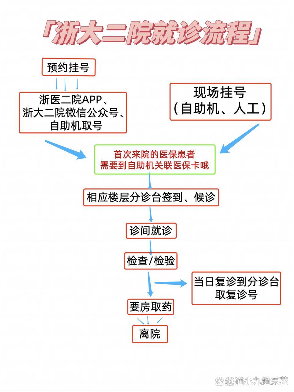 医院门诊系统怎么挂号(医院门诊挂号系统流程图)