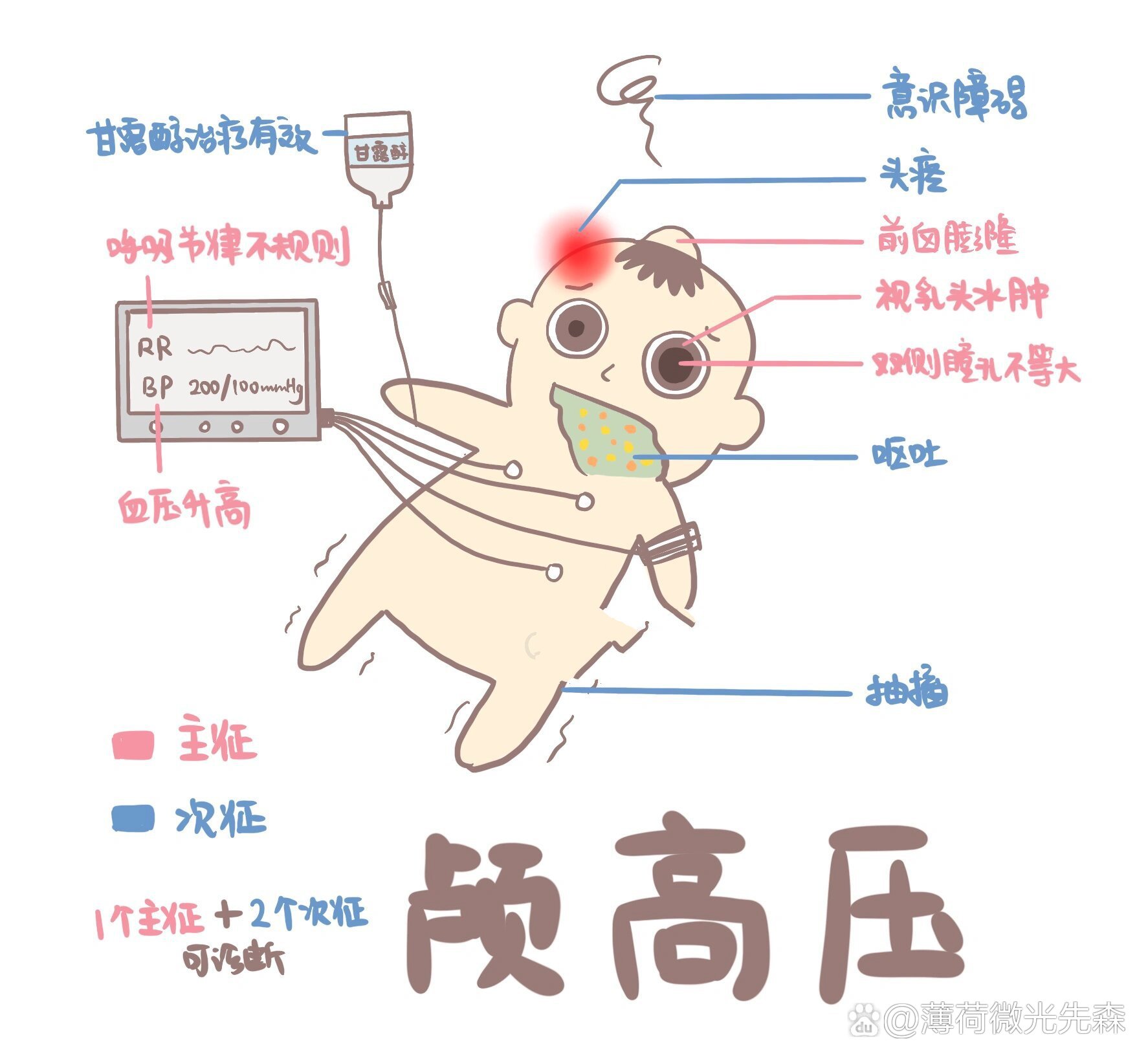 🧠小儿常见的颅高压病因有:脑炎,脑膜炎,脑积水,颅内占位性