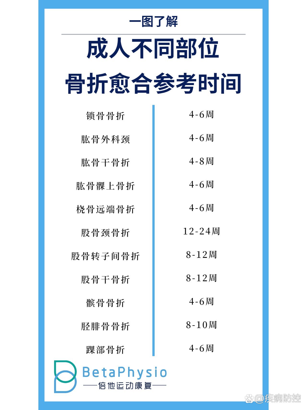 成人不同部位骨折愈合参考时间
