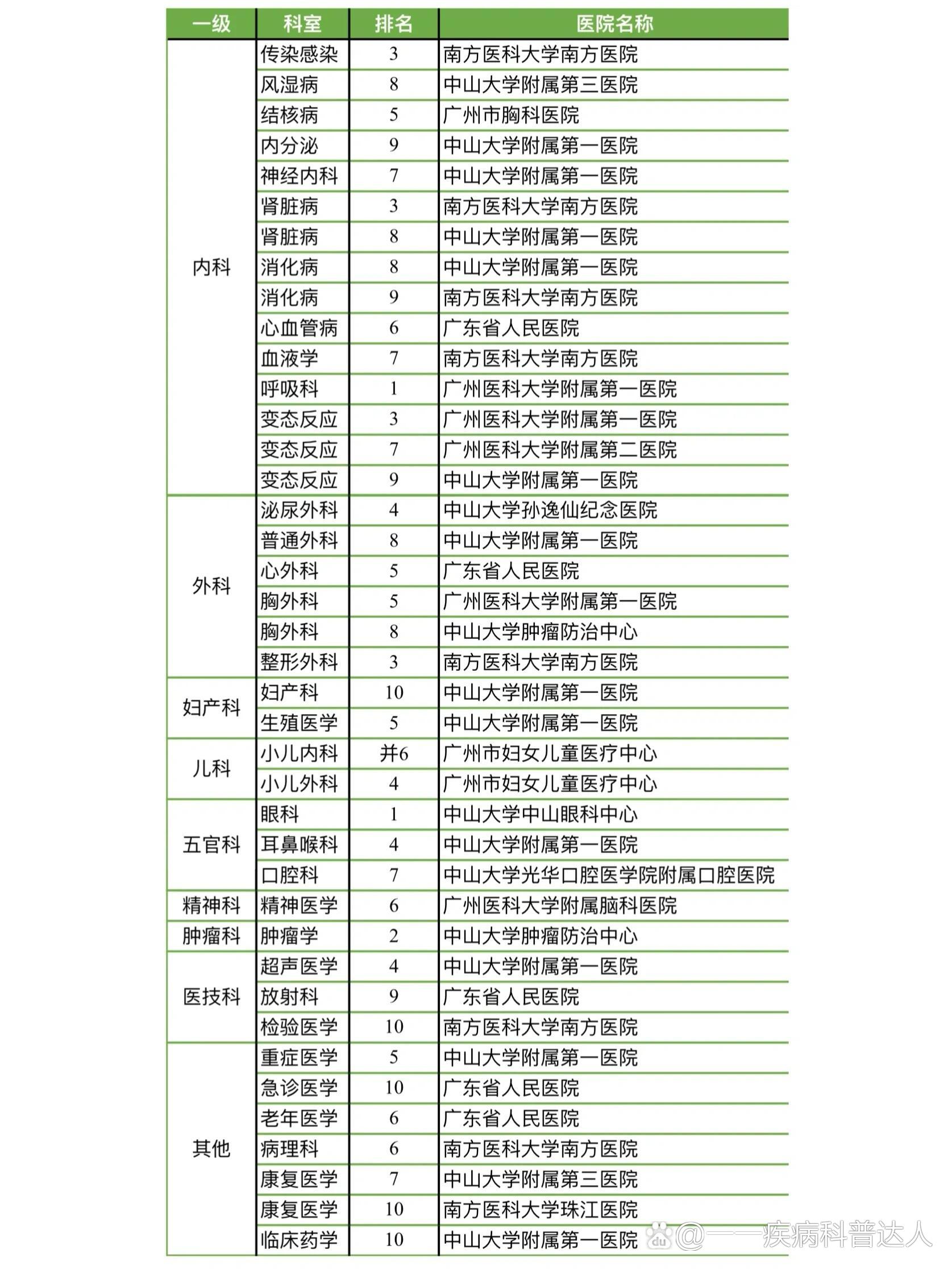 不要再随便乱跑医院了 br>术业有专攻,大家找好医院很重要/p>