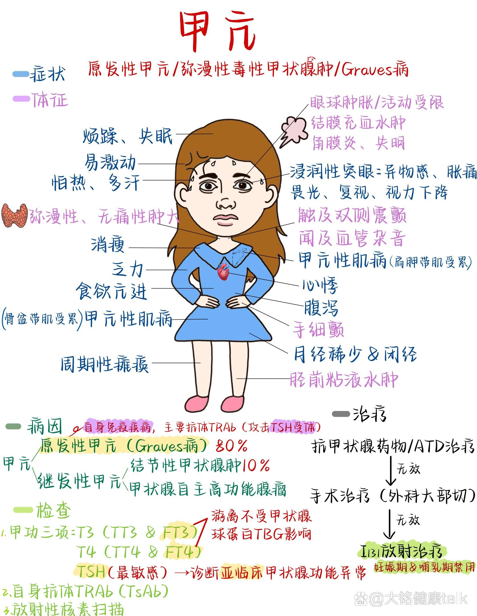  br>	  br>一张图搞定甲亢!  br>	  br>笔记仅供学习!