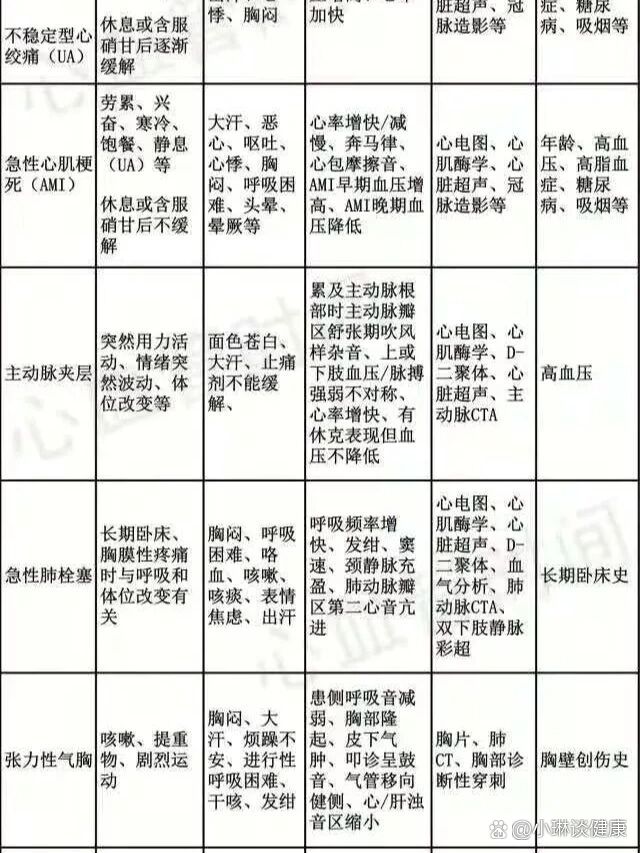 一图:胸痛的鉴别诊断
