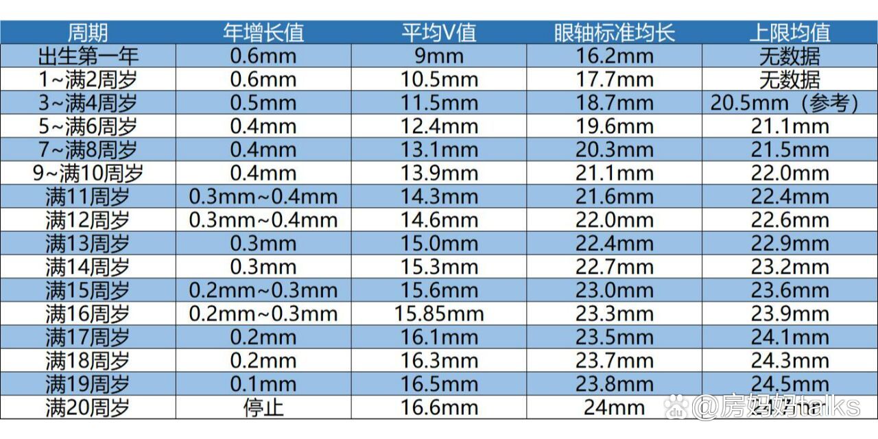 眼轴长度均值在24mm,眼轴长度超过24mm,每增长1mm,近视增长300度左右