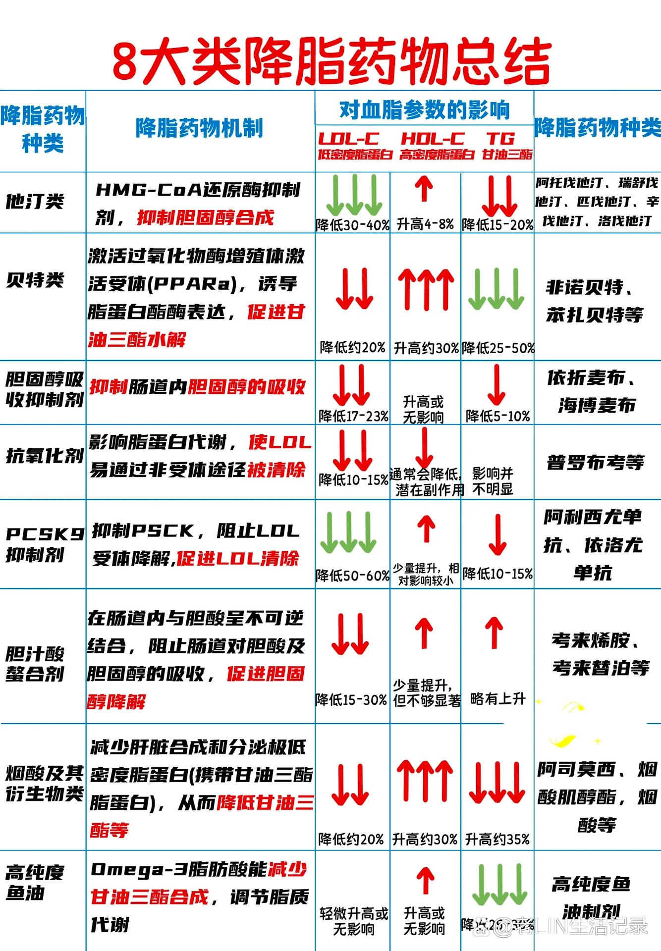 8大类降脂药经典总结,值得收藏