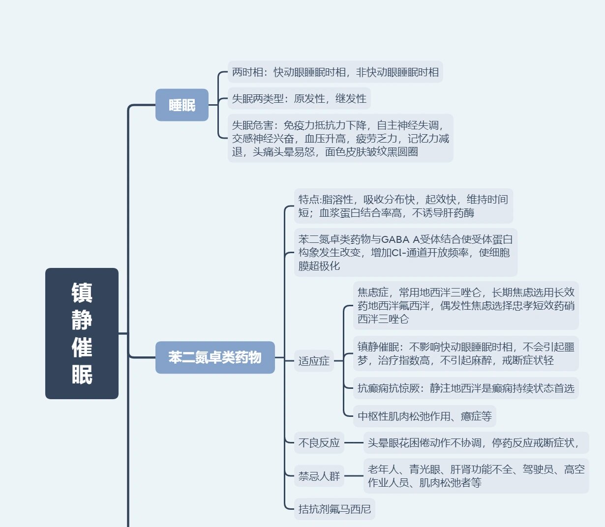 苯思维导图图片