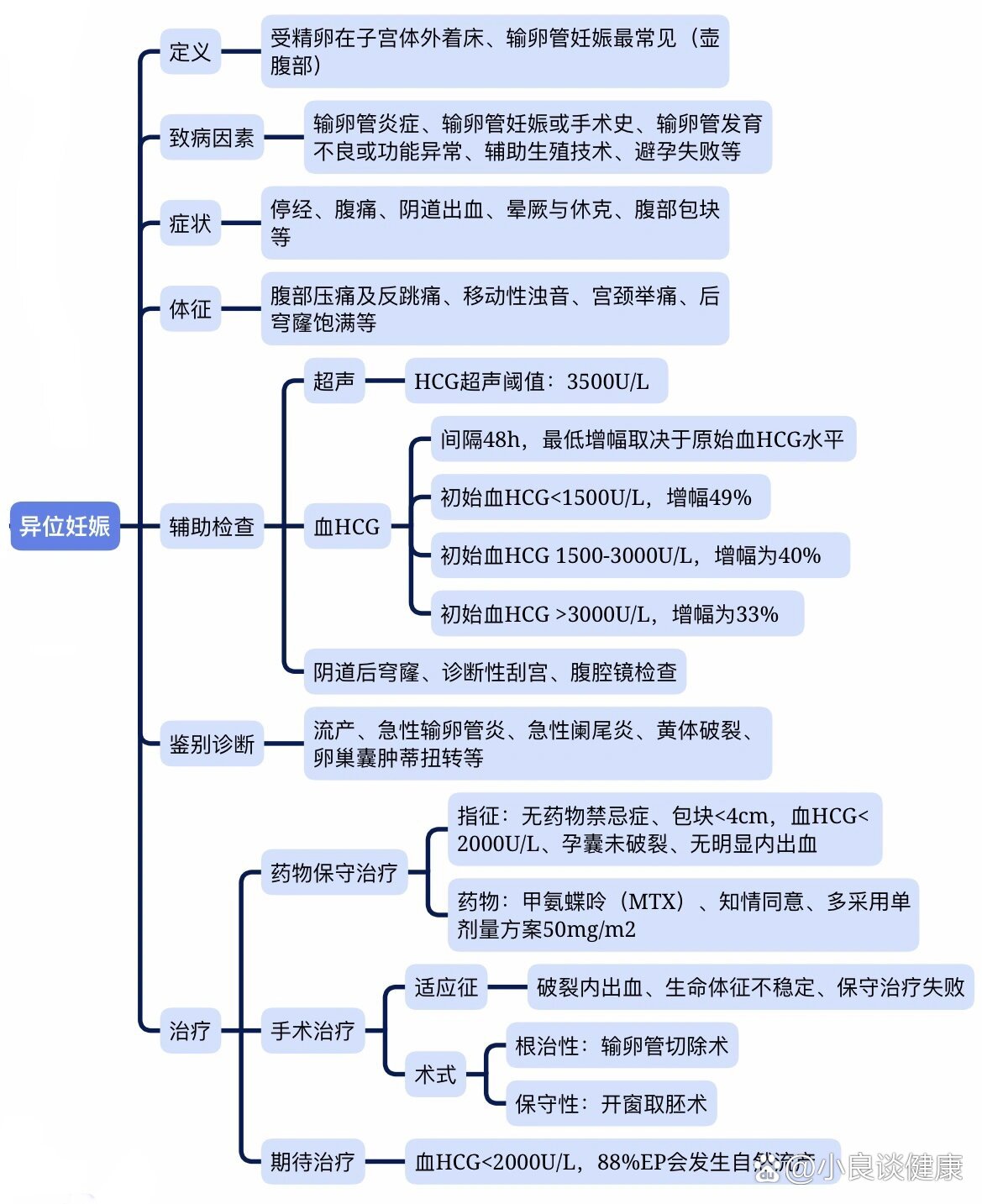 异位妊娠思维导图模板图片