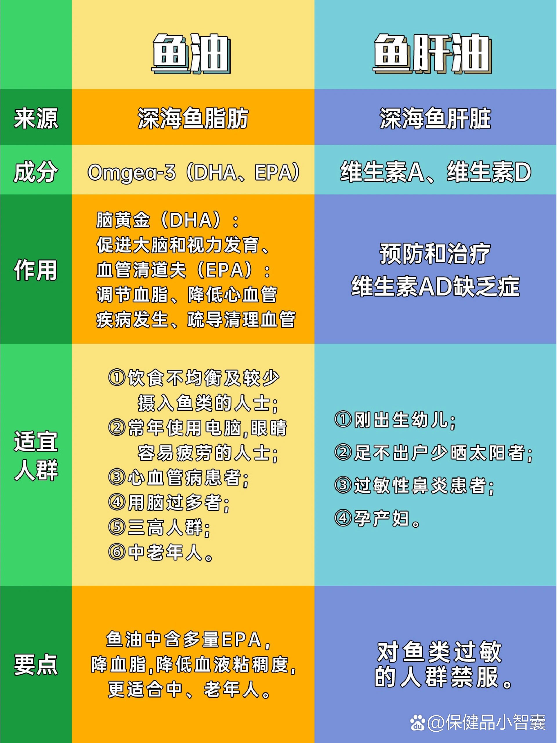 今天咱们讲讲鱼油和鱼肝油到底有什么区别,不要再买错~1来源不同