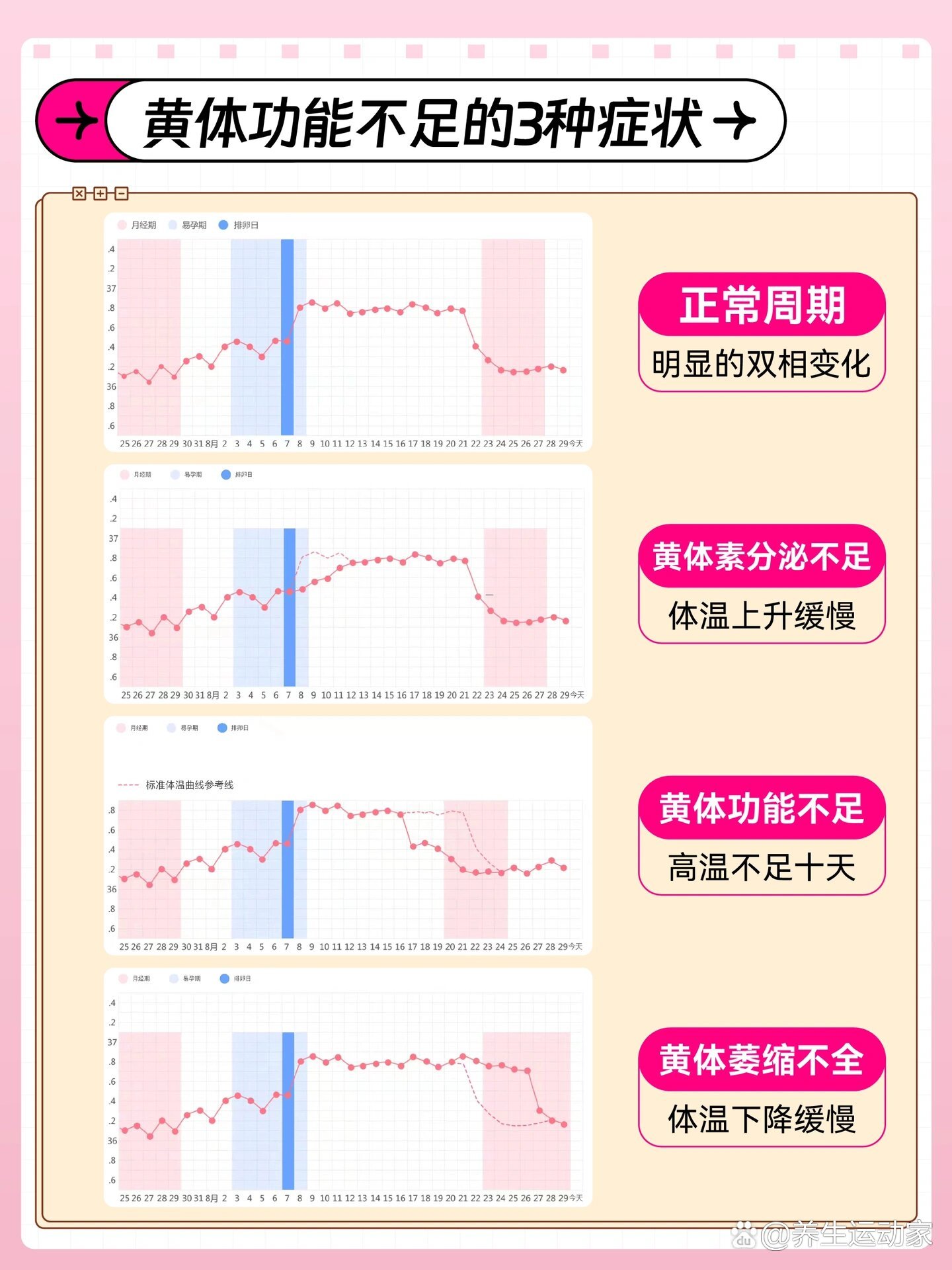 黄体不足的基础体温图图片