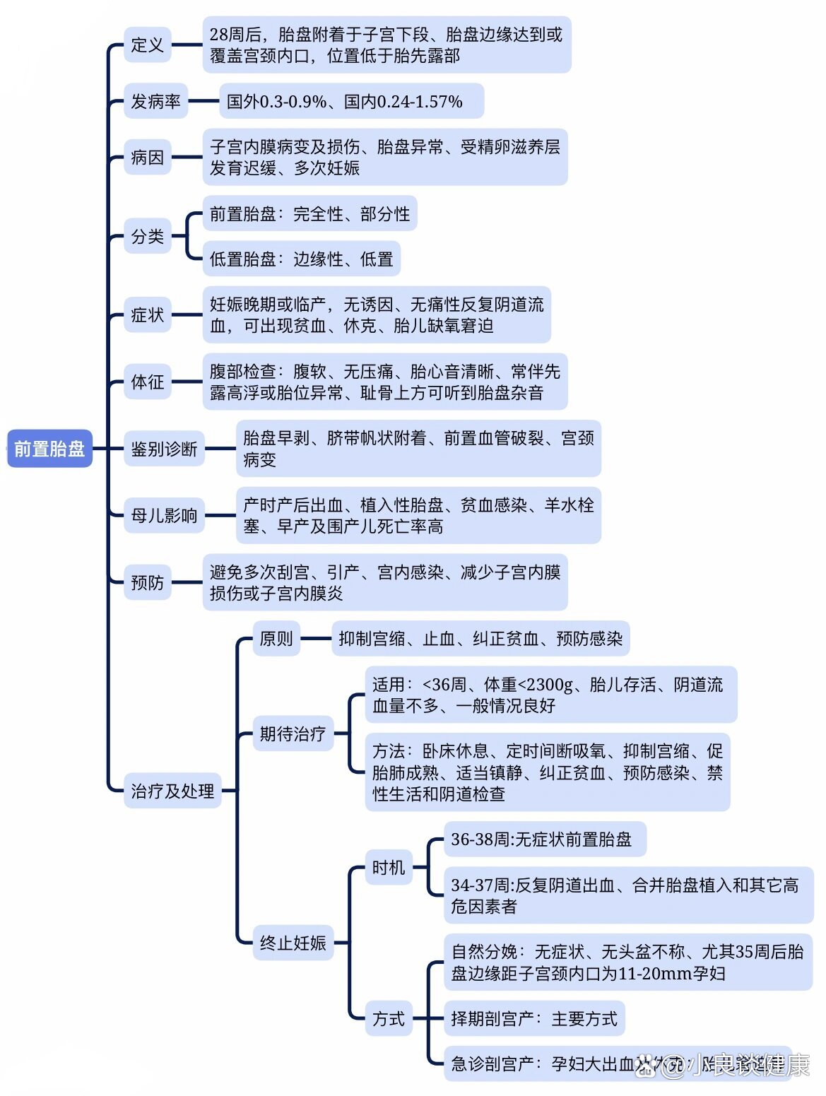 异位妊娠思维导图模板图片