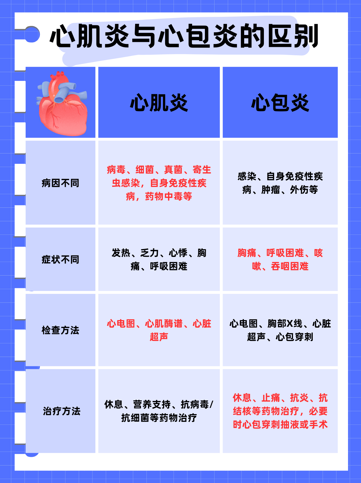 心肌炎与心包炎的区别