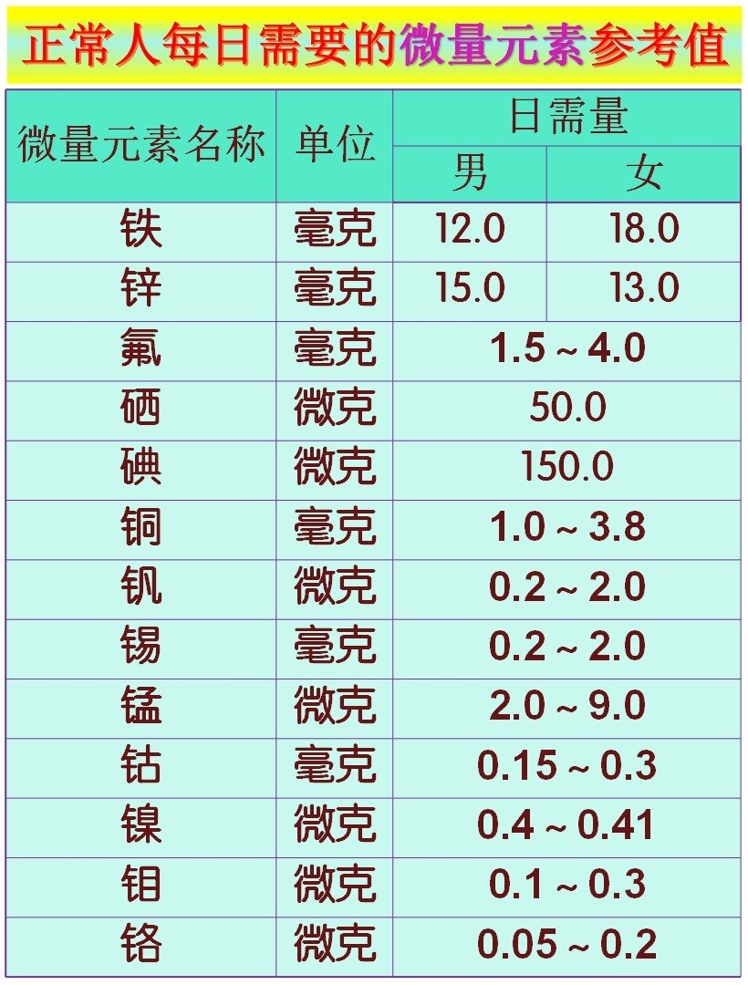 儿童微量元素参考值图片