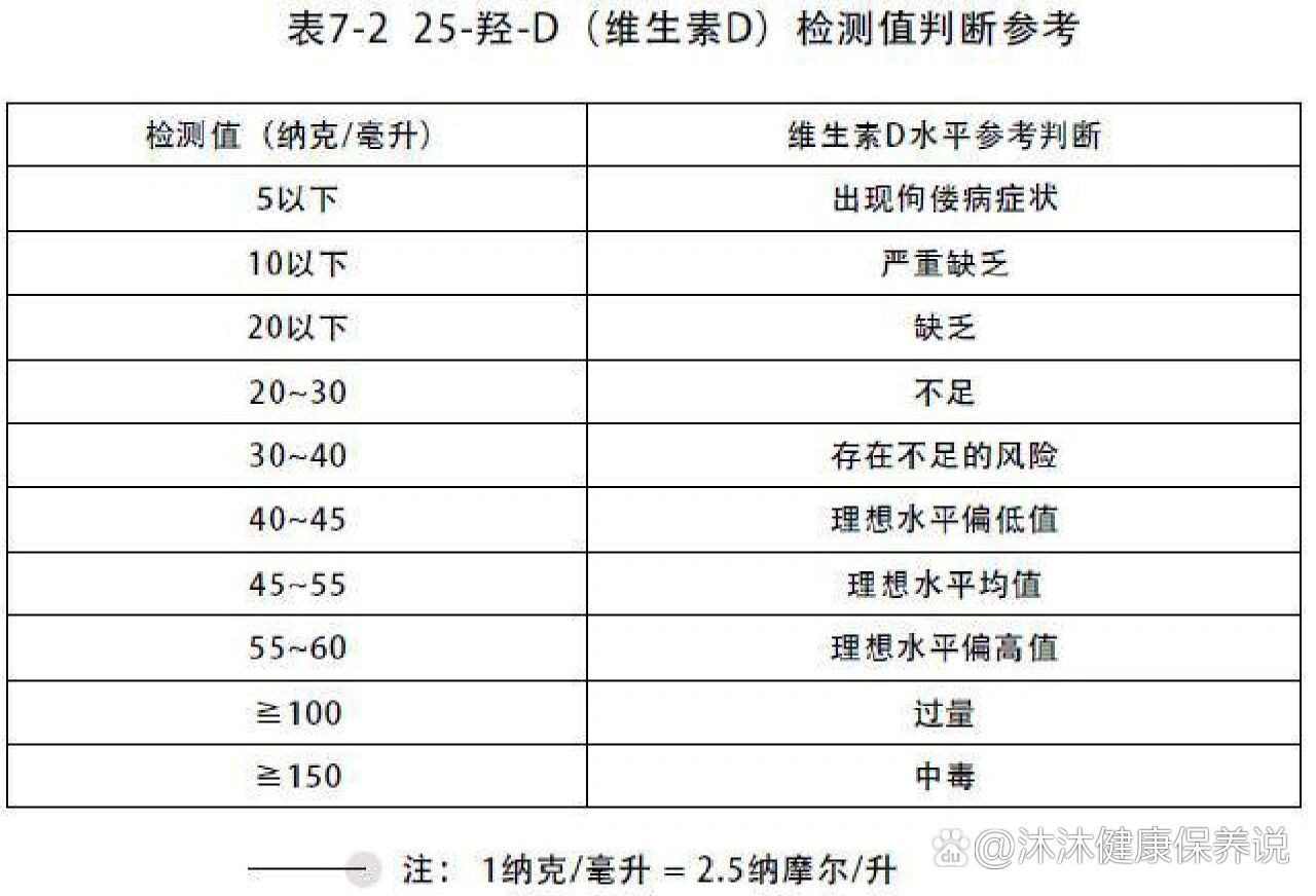 不同年龄儿童每日维d摄入推荐量