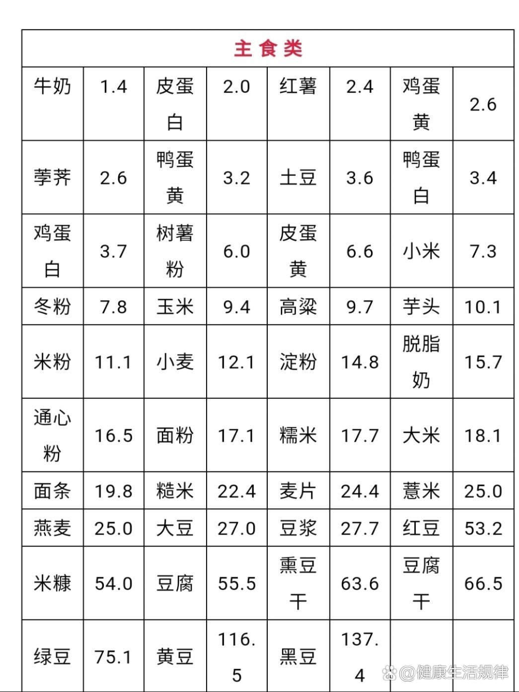 痛风低嘌呤食物一览表图片