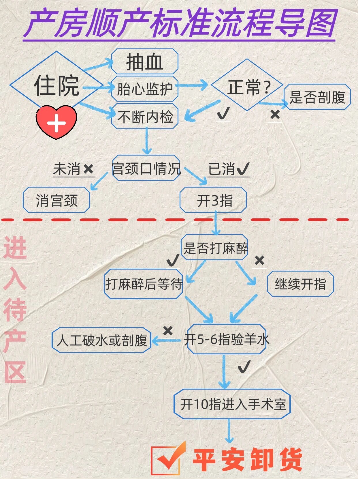 产房顺产标准流程图