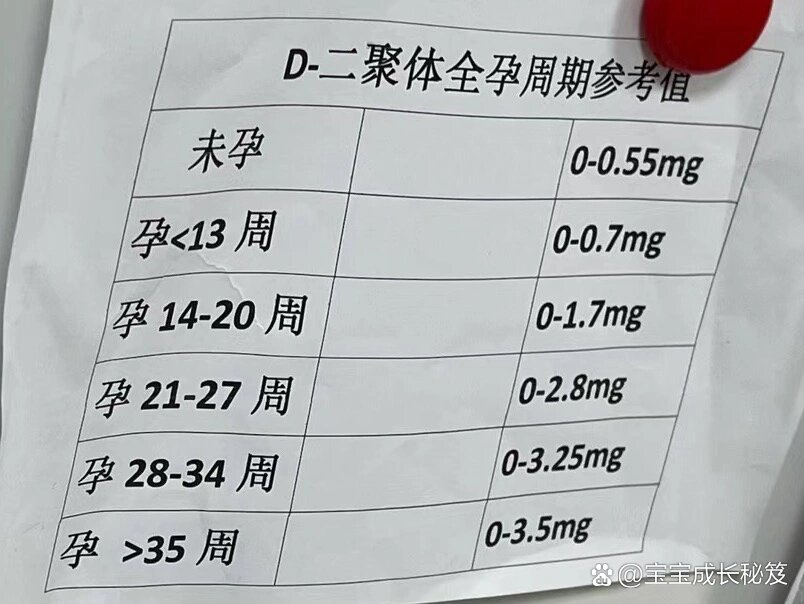 孕期d2聚体正常值图片