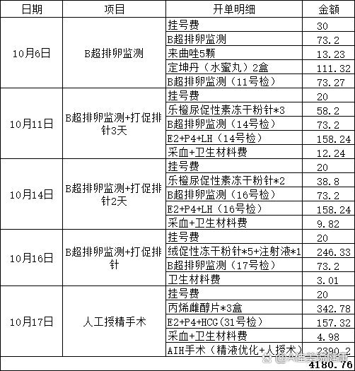 第①次人工授精费用及流程分享