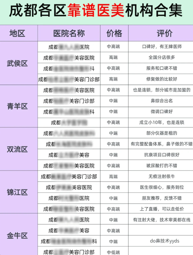 ​你们催更的成都各区靠谱医美机构合集来啦