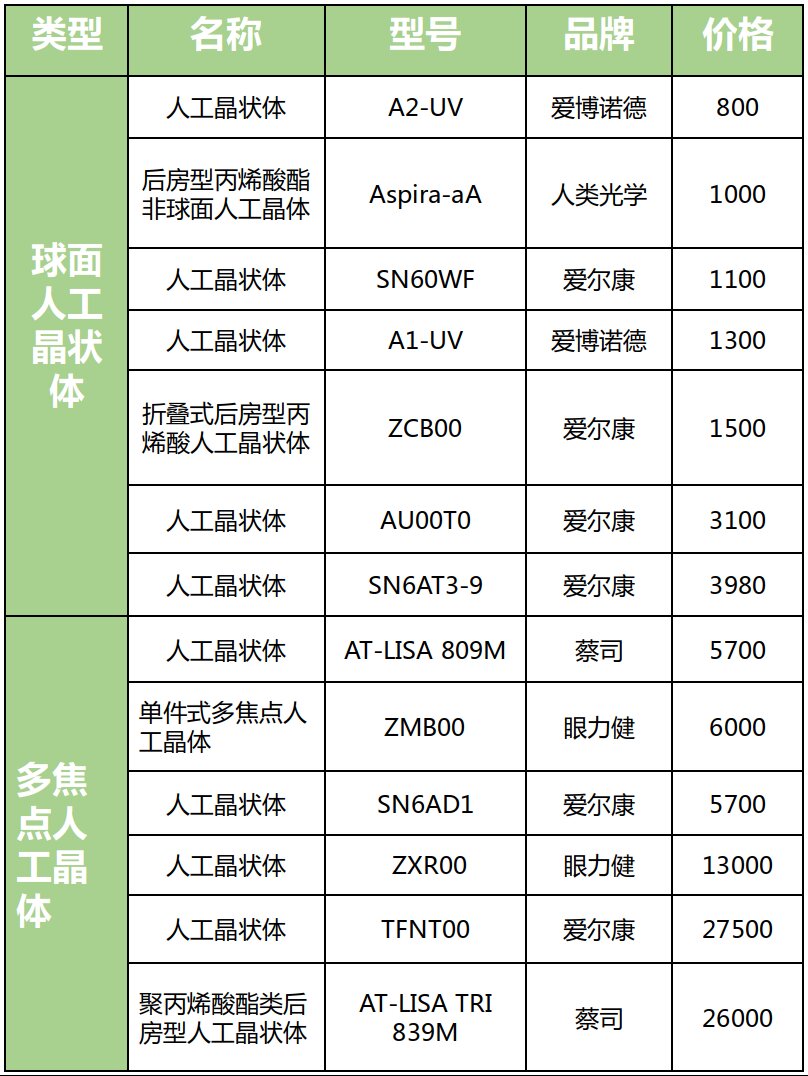 白内障手术收费明细【晶体篇】