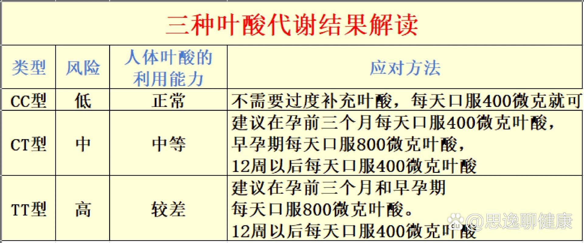 叶酸cccttt对照表图片