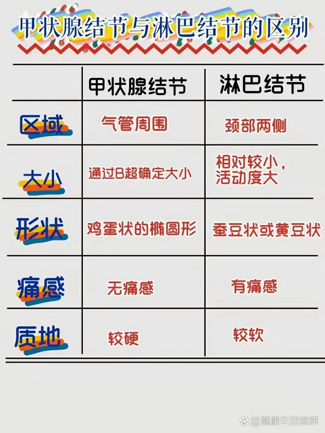 甲状腺结节与淋巴结的区别