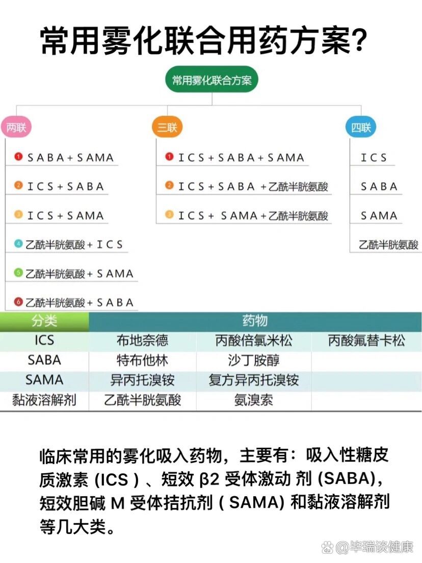 如果需要分开雾化,前后用药顺序又该如何安排呢?01