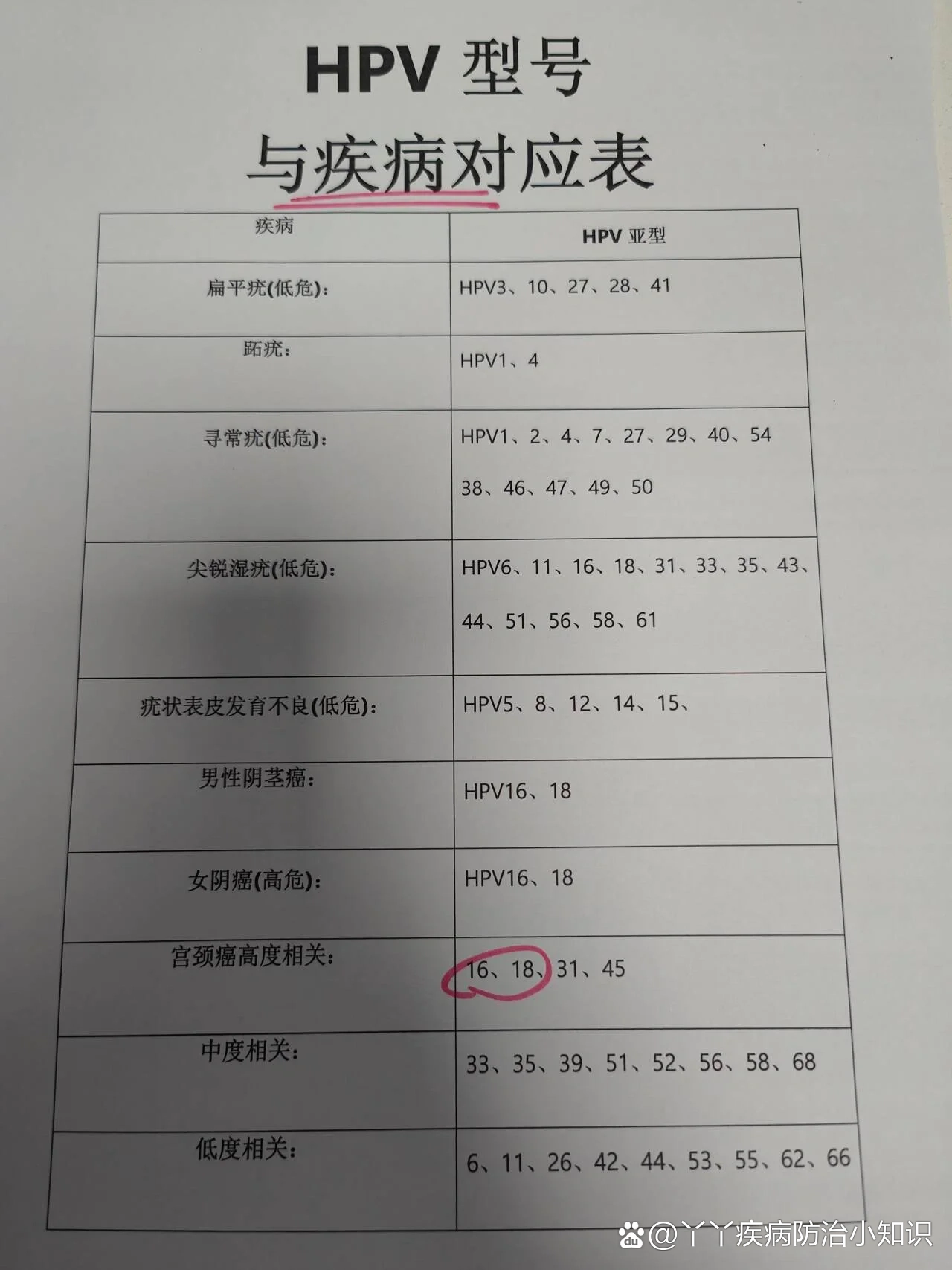 hpv型号与疾病对应表!