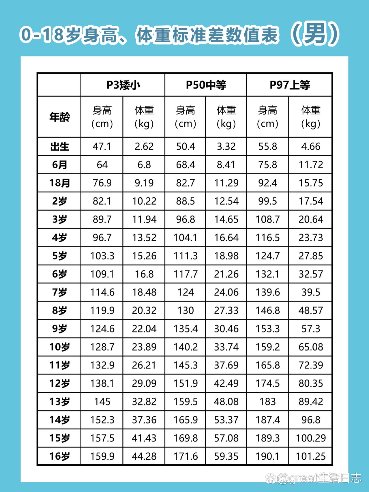 五岁孩子身高对照表图片