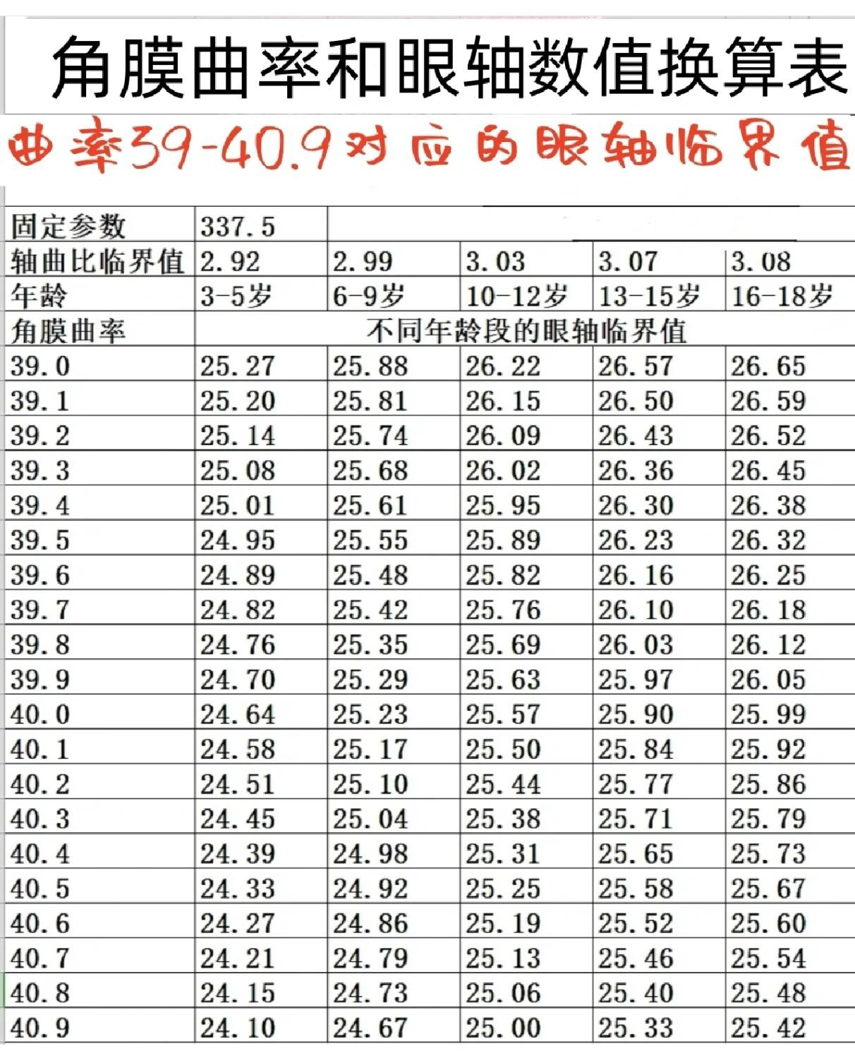 角膜曲率眼轴对照表图片