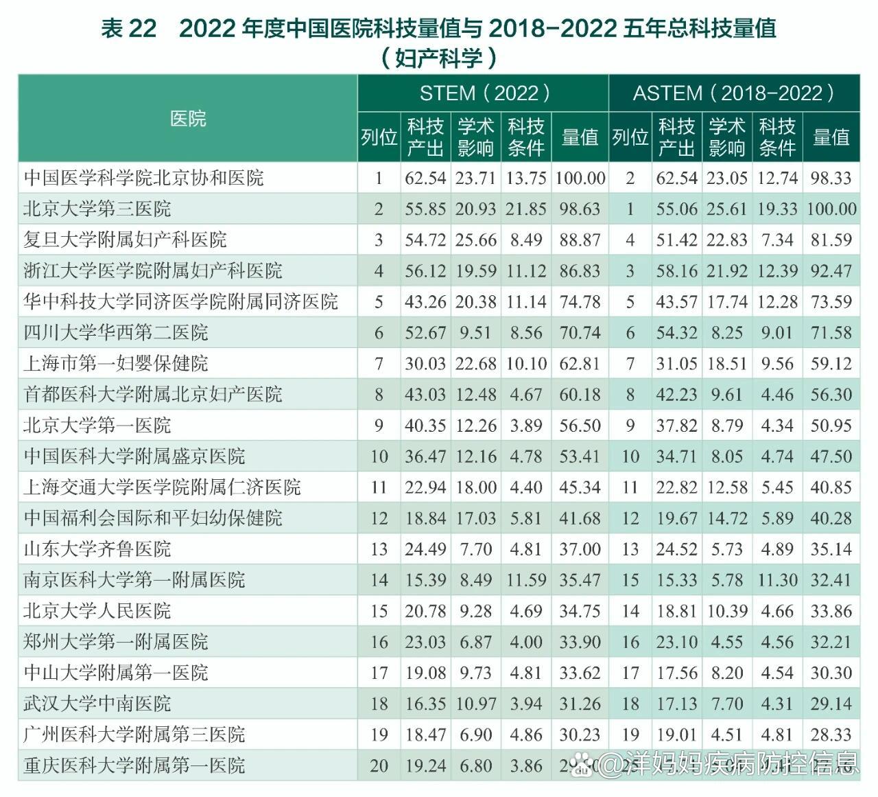 全国医院妇产科排行榜2023