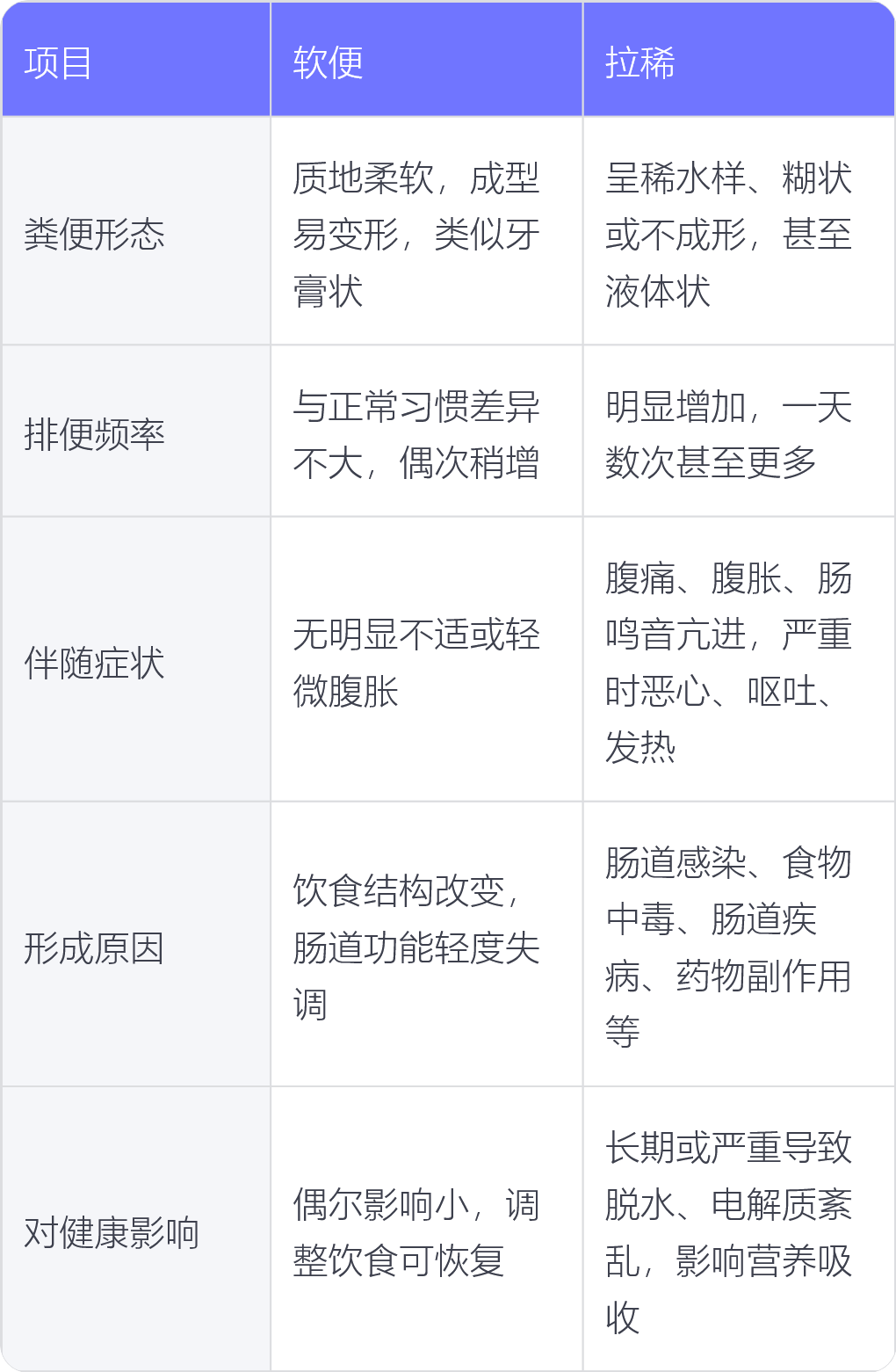 软便和拉稀的区别