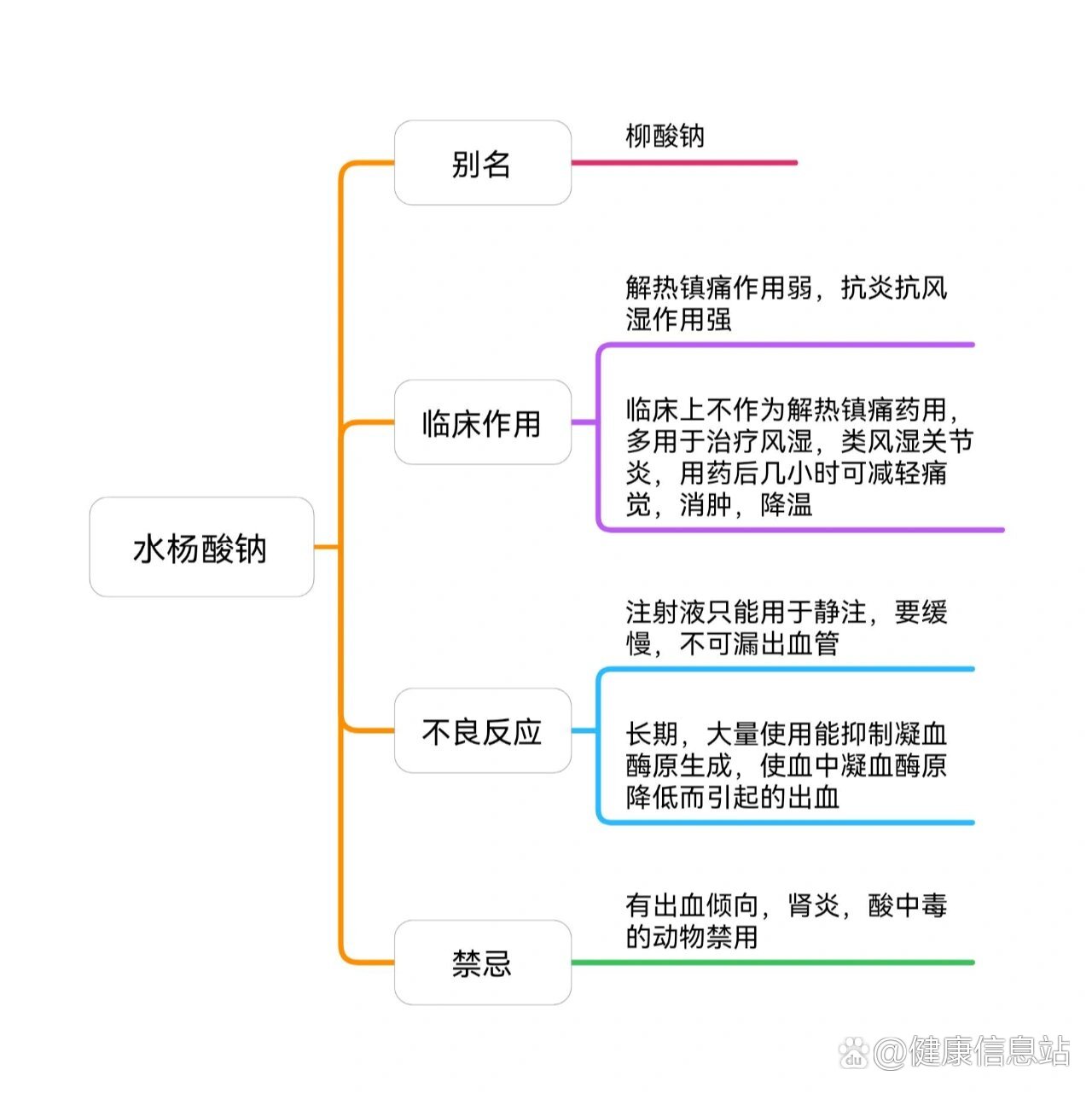 动物药理--解热镇痛--水杨酸钠