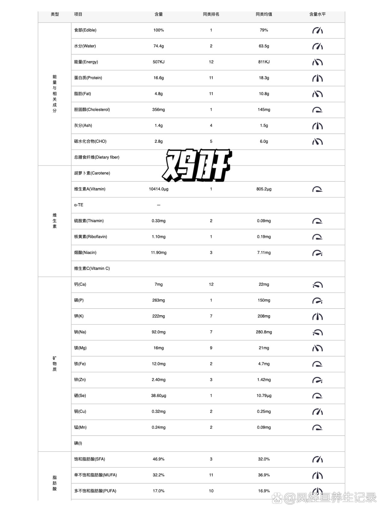 羊肝营养成分表100克图片