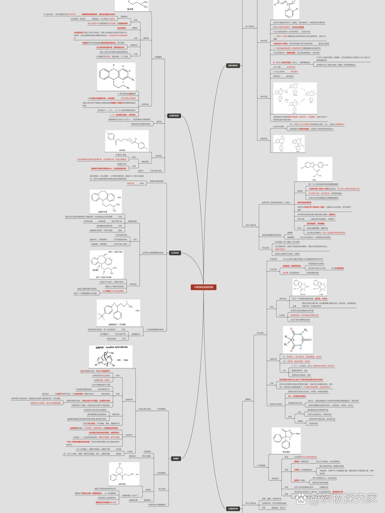 药物分类思维导图图片