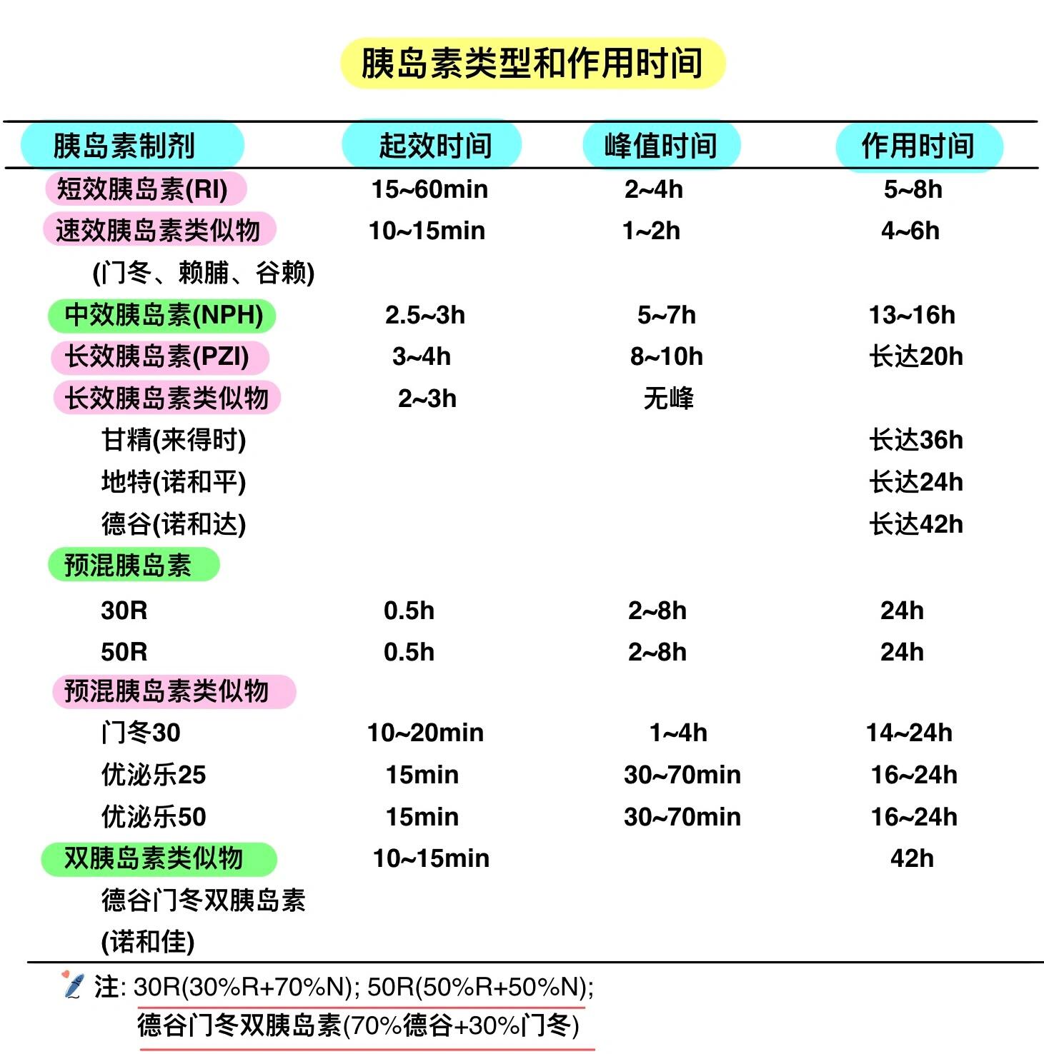 胰岛素分类➕作用时间