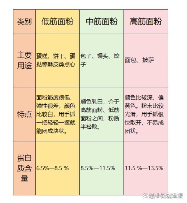 高筋的"筋"指什么71  br>"筋"指面的筋度,表示面粉可形成的面筋量
