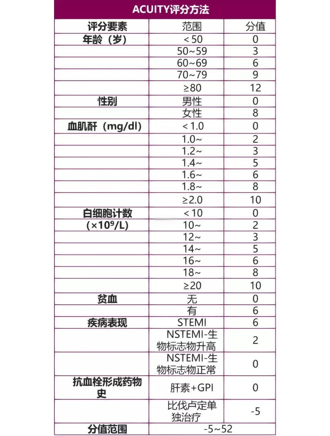 ACUITY评分：冠心出血风险