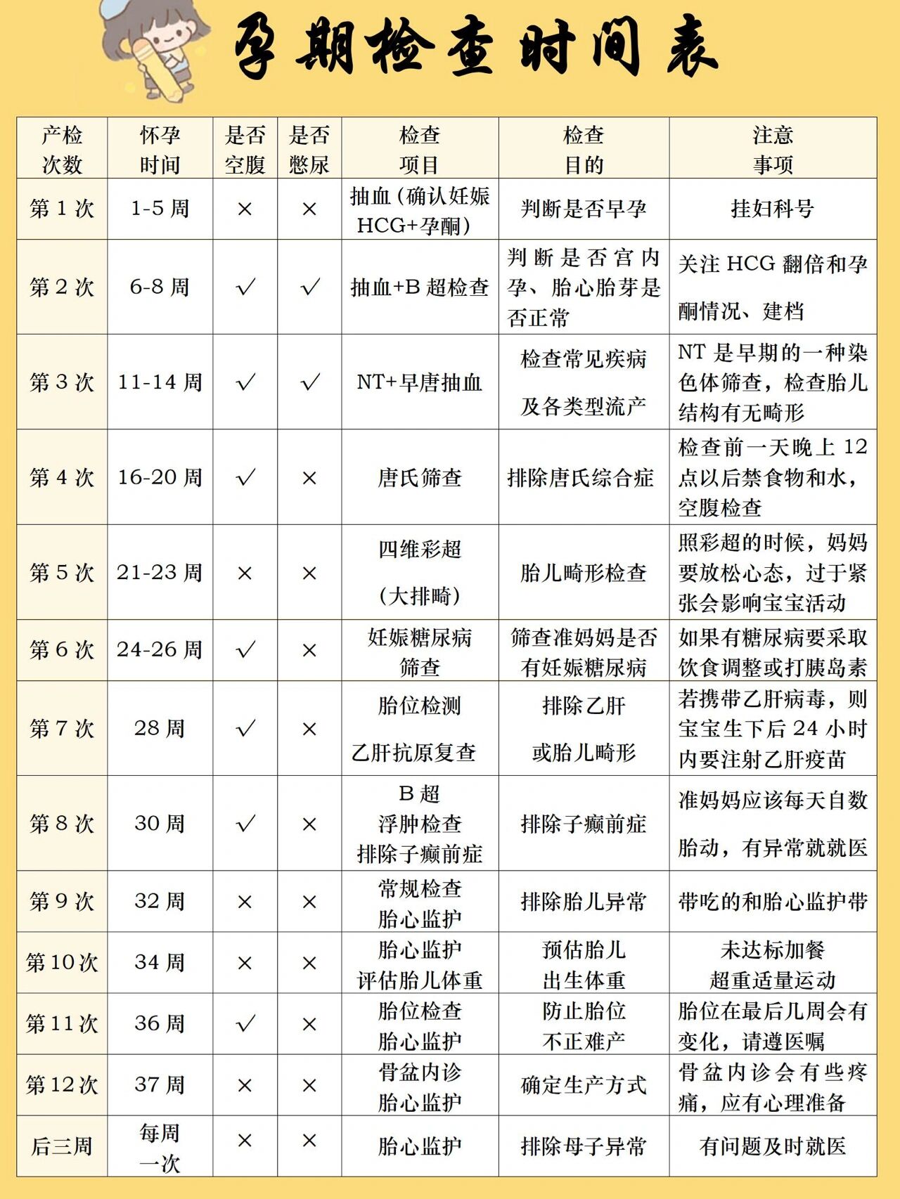 孕期产检时间表
