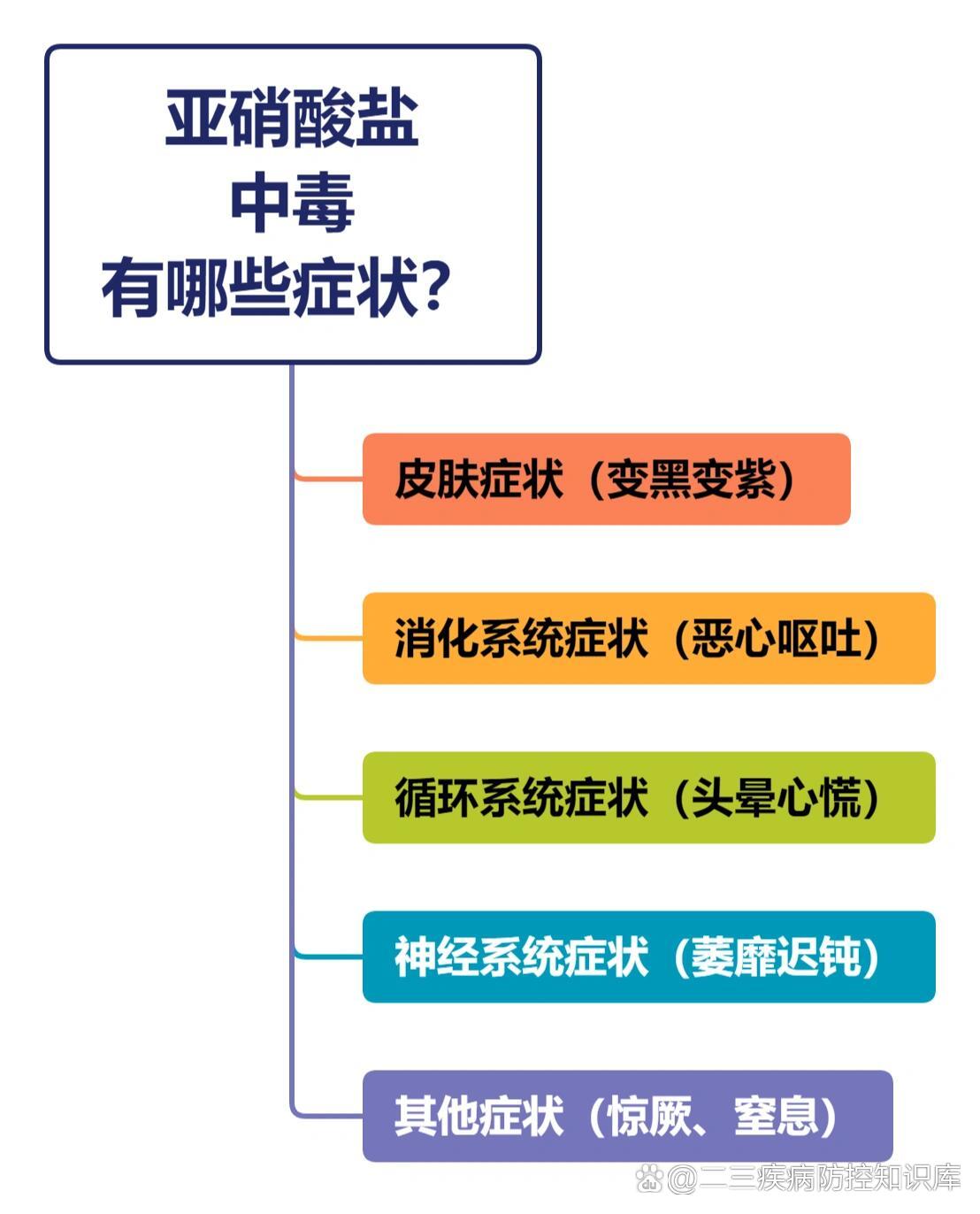 亚硝酸盐中毒机制图片