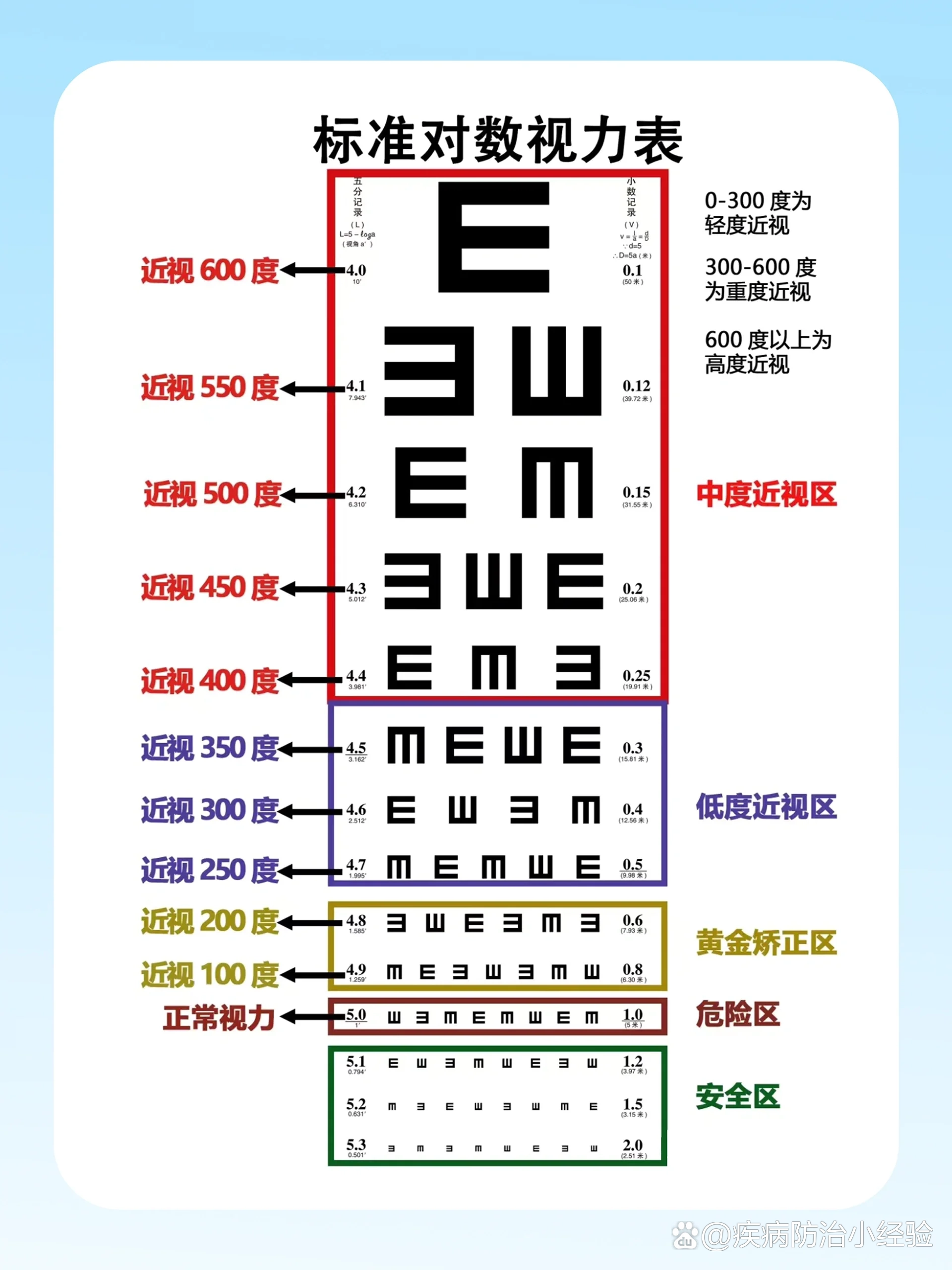 500度近视是几点几图片